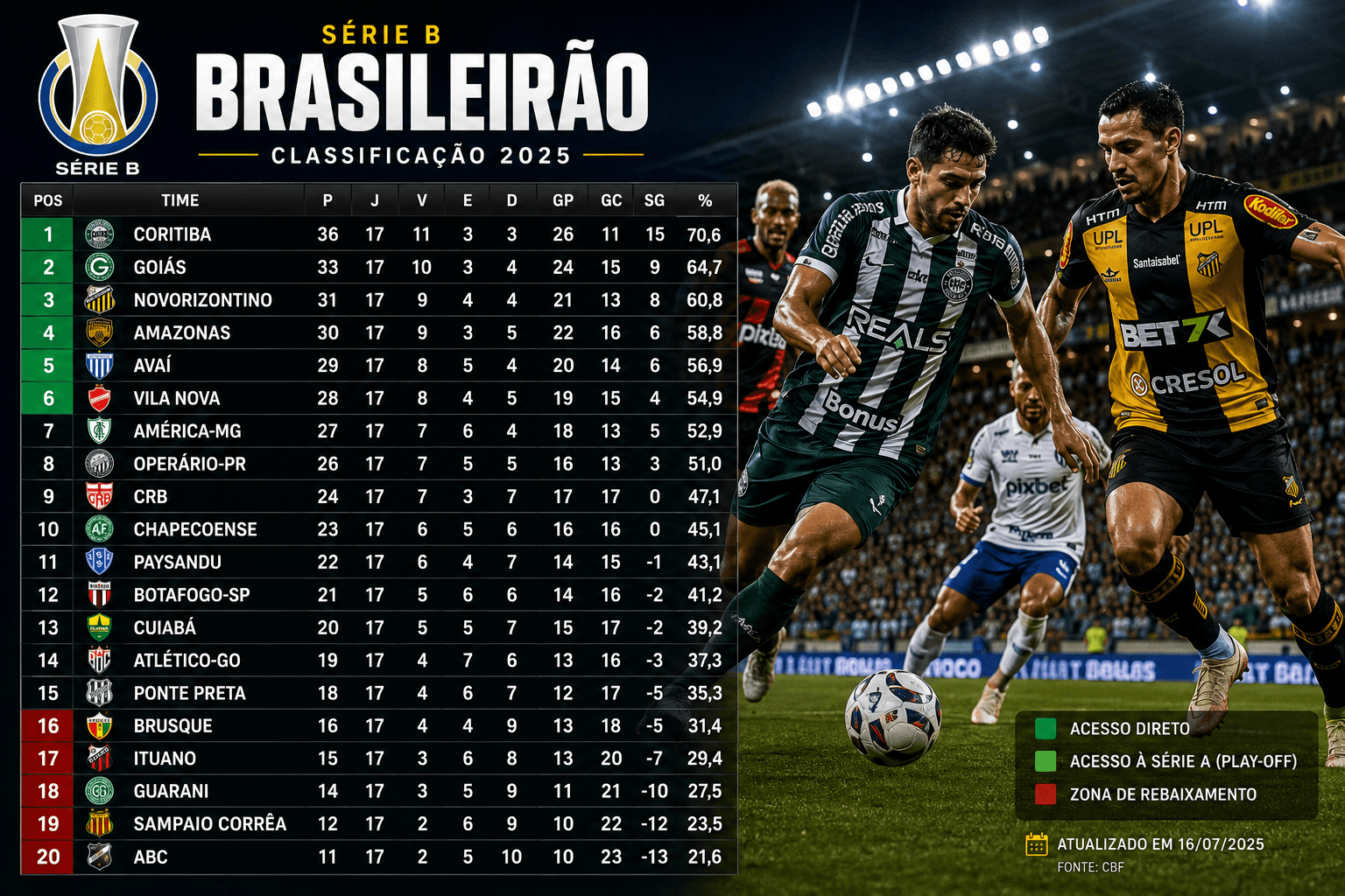 Classificação da Série B 2026: veja a tabela atualizada do Campeonato Brasileiro
