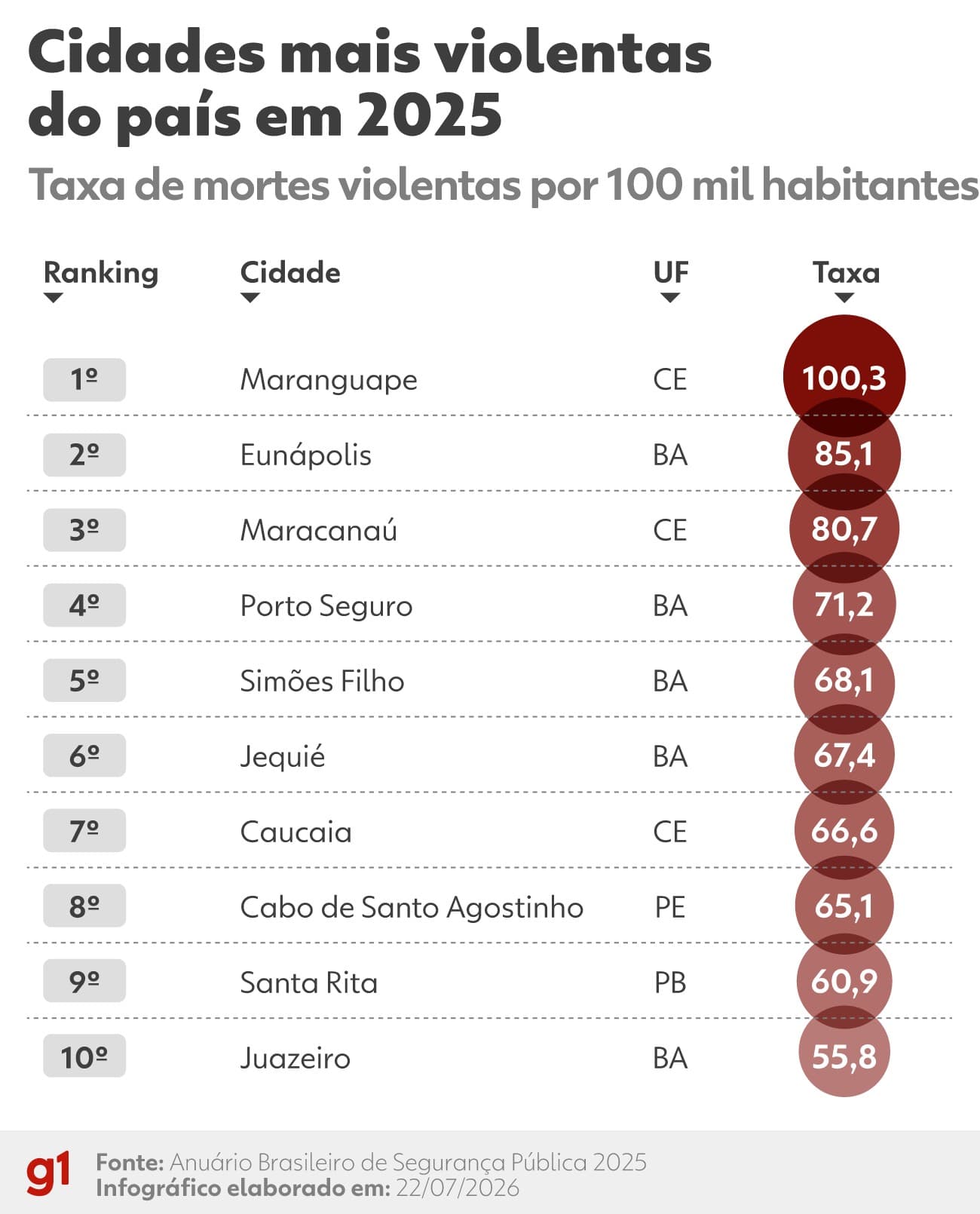 Maranguape é a cidade mais violenta do Brasil em 2025
