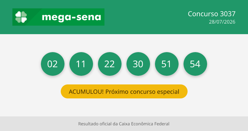 Mega-Sena 3037 Resultado: veja os números sorteados