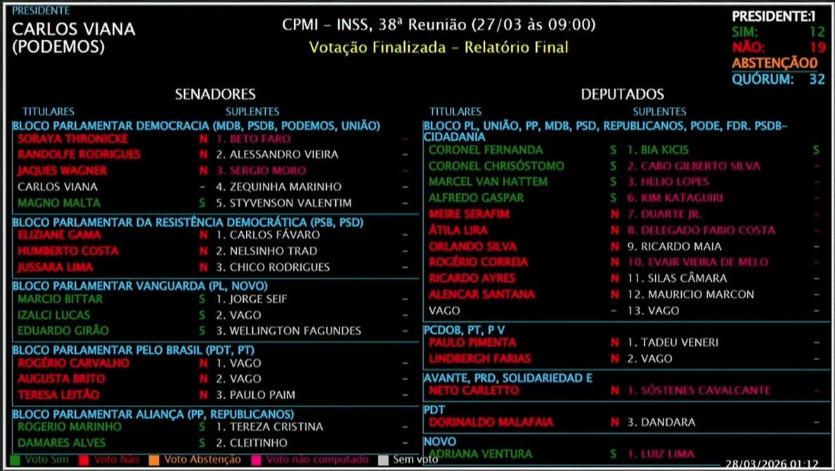 CPMI do INSS diz não a indiciamentos propostas por Alfredo Gaspar