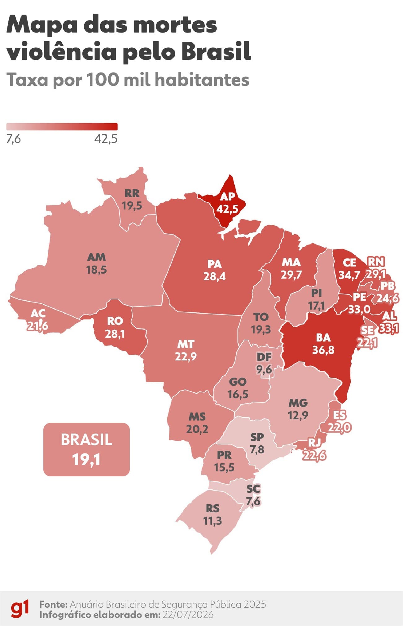 Santa Catarina registra a menor taxa de mortes violentas no Brasil
