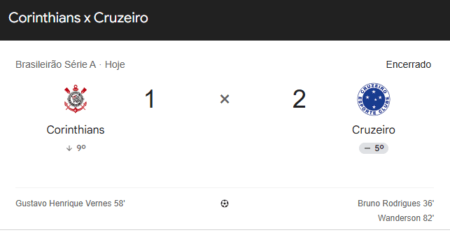 Resultado Corinthians x Cruzeiro: Timão perde por 2 a 1 e tem série invicta encerrada