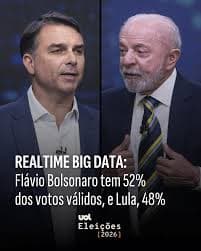 Pesquisa Verita Aponta Flávio Com 52% Contra 48% de Lula