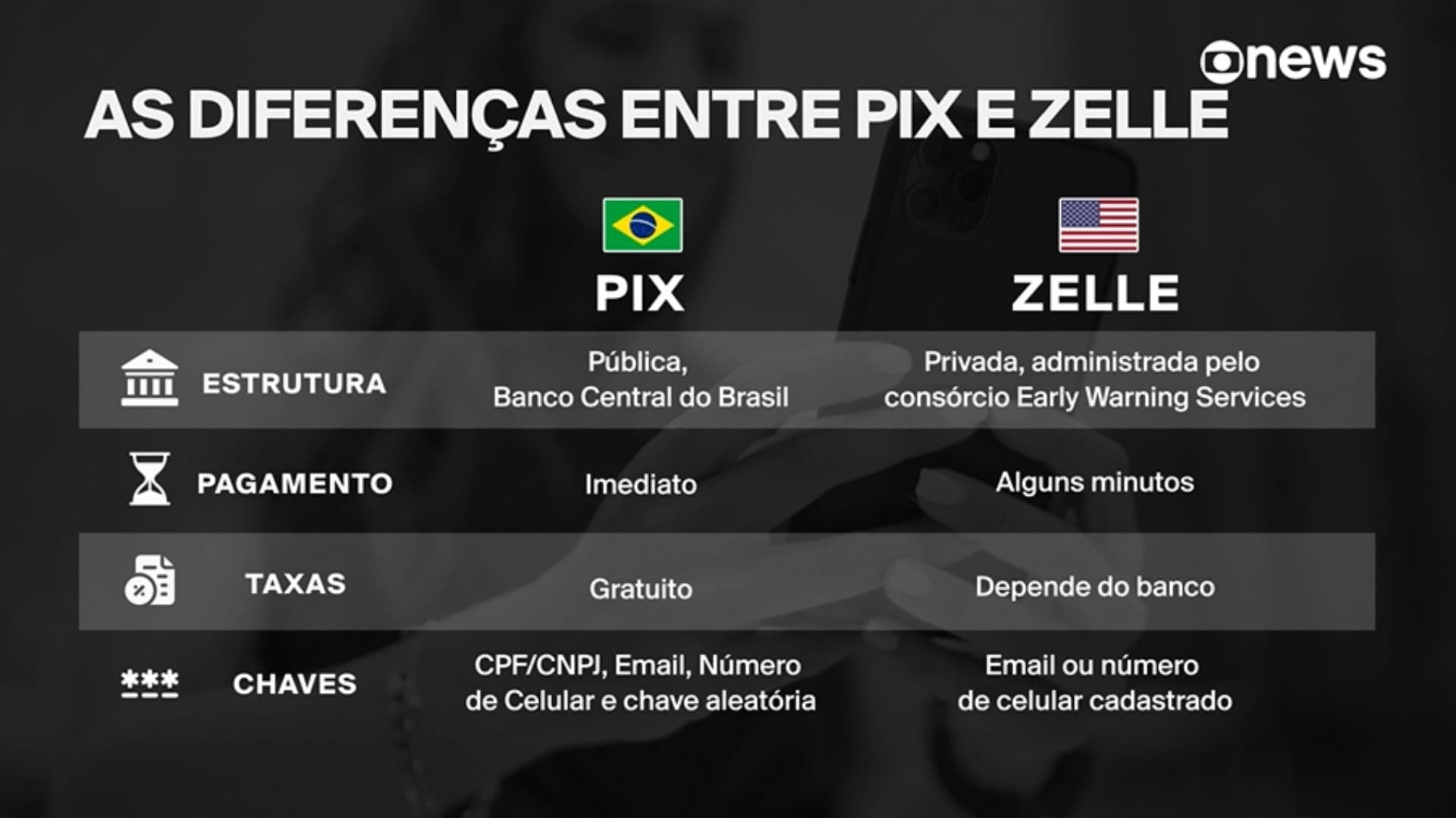 PIX e Zelle: principais diferenças entre os sistemas de pagamento