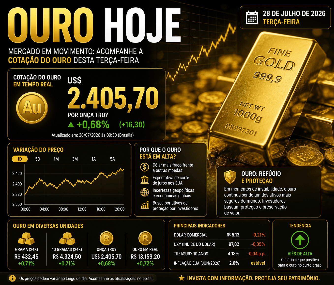 Ouro hoje (28/07): veja a cotação atual da grama do ouro