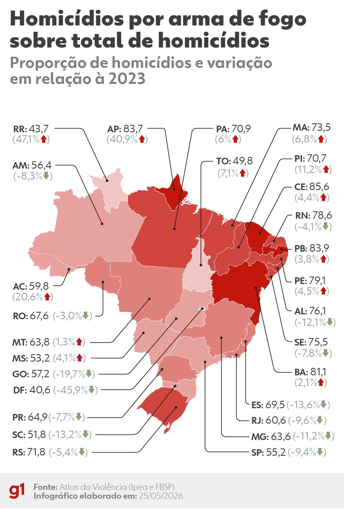 Homicídios com armas de fogo caem, mas ainda são 70% no Brasil