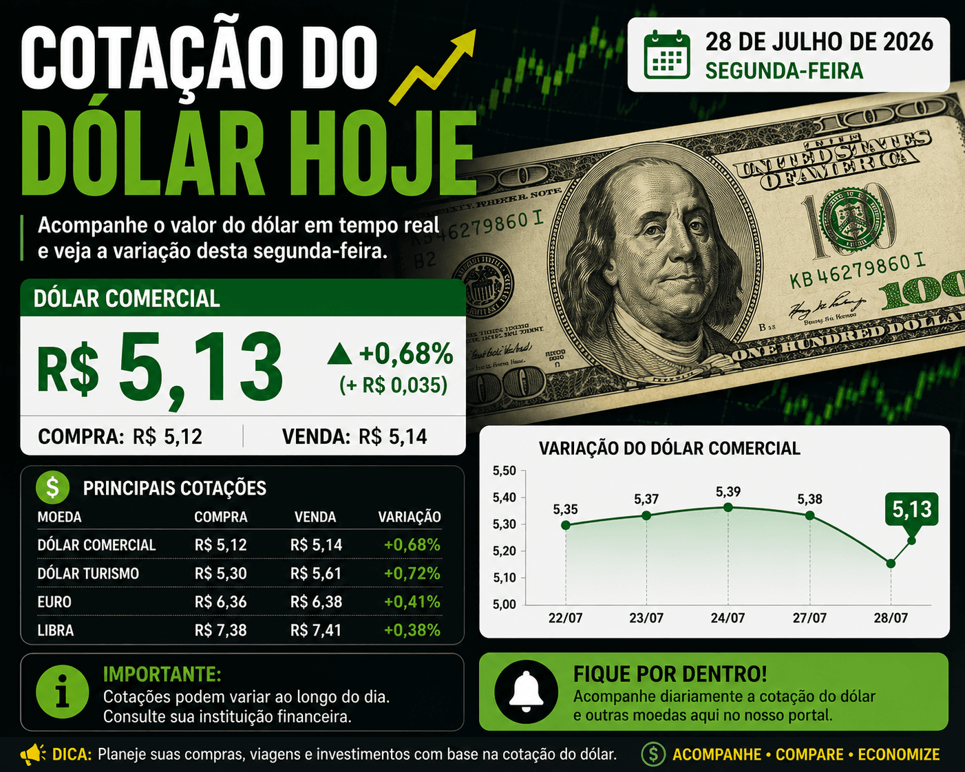 Cotação do dólar hoje (28/07): moeda é negociada a R$ 5,13