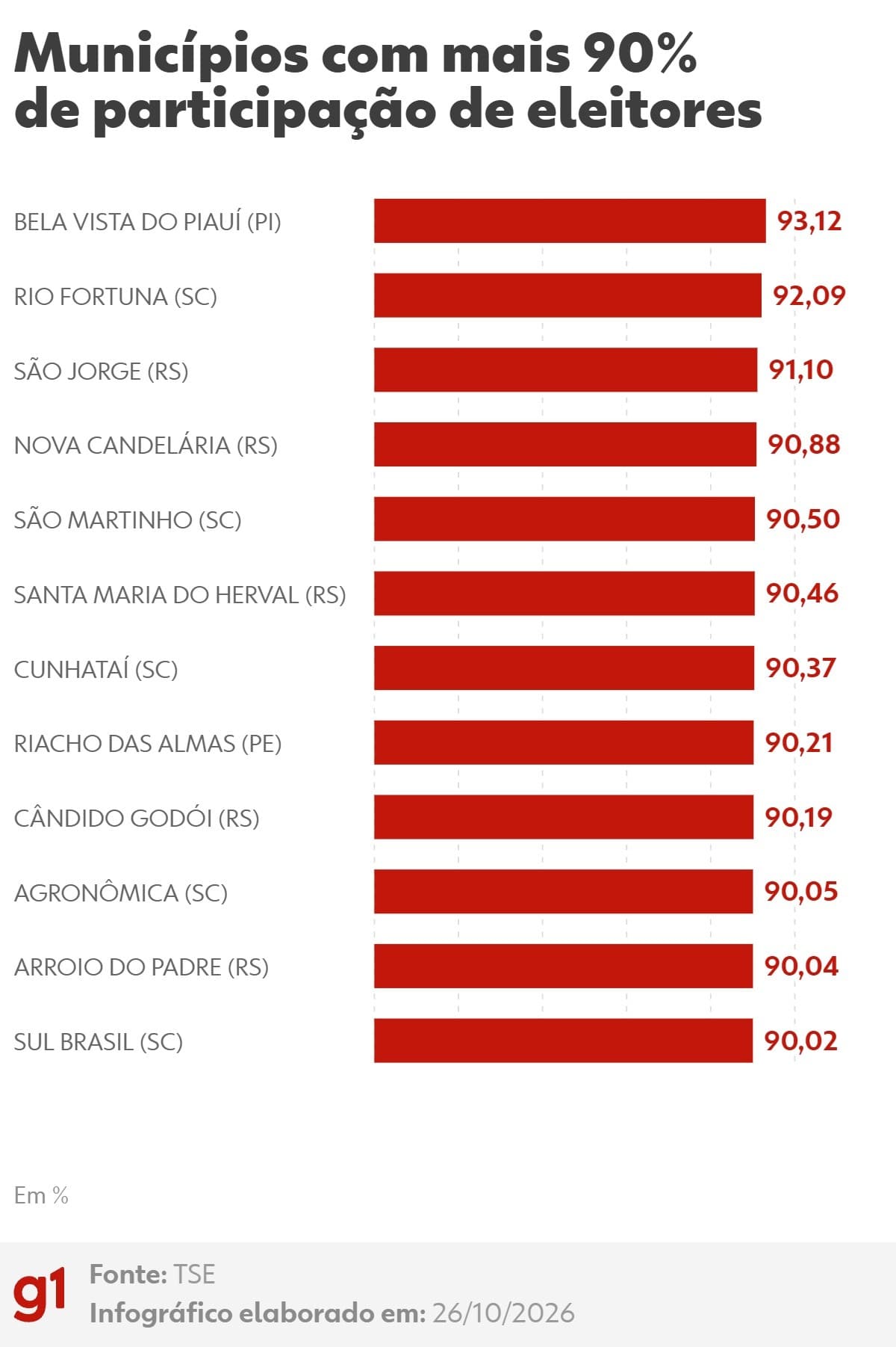 Municípios brasileiros registram alta participação no 2º turno das eleições de 2026