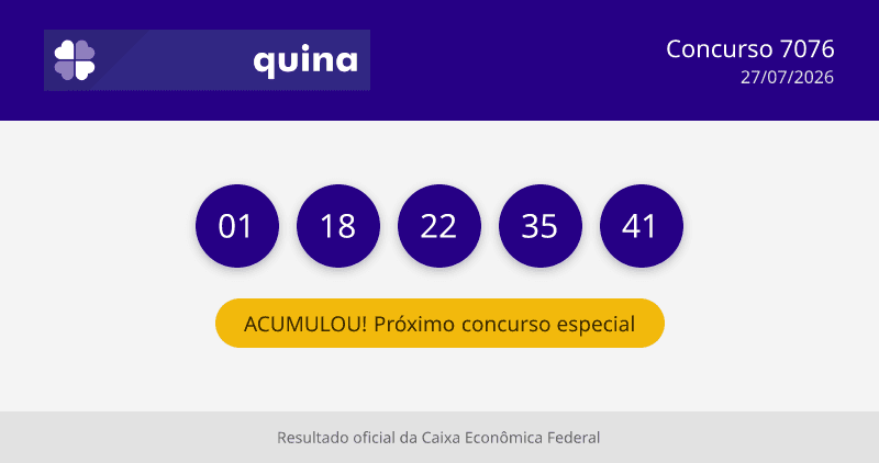 Resultado Quina 7076: confira os números sorteados desta segunda-feira