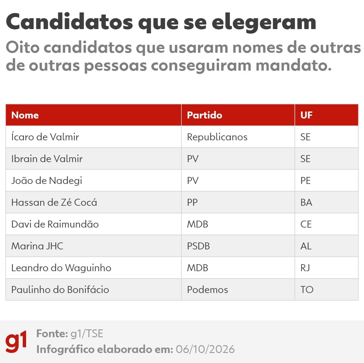 Eleições de 2026: Apenas oito candidatos que usaram nomes de terceiros foram eleitos