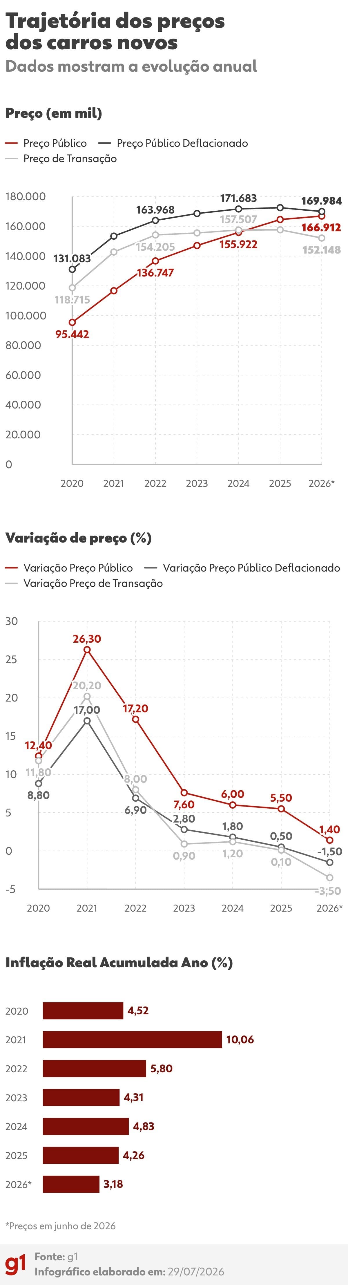Preços de carros no Brasil caem com entrada de montadoras chinesas