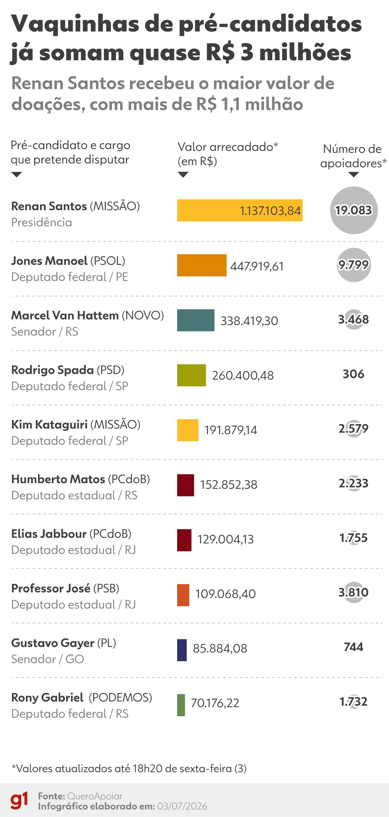 Financiamento coletivo arrecada R$ 3 milhões em 50 dias