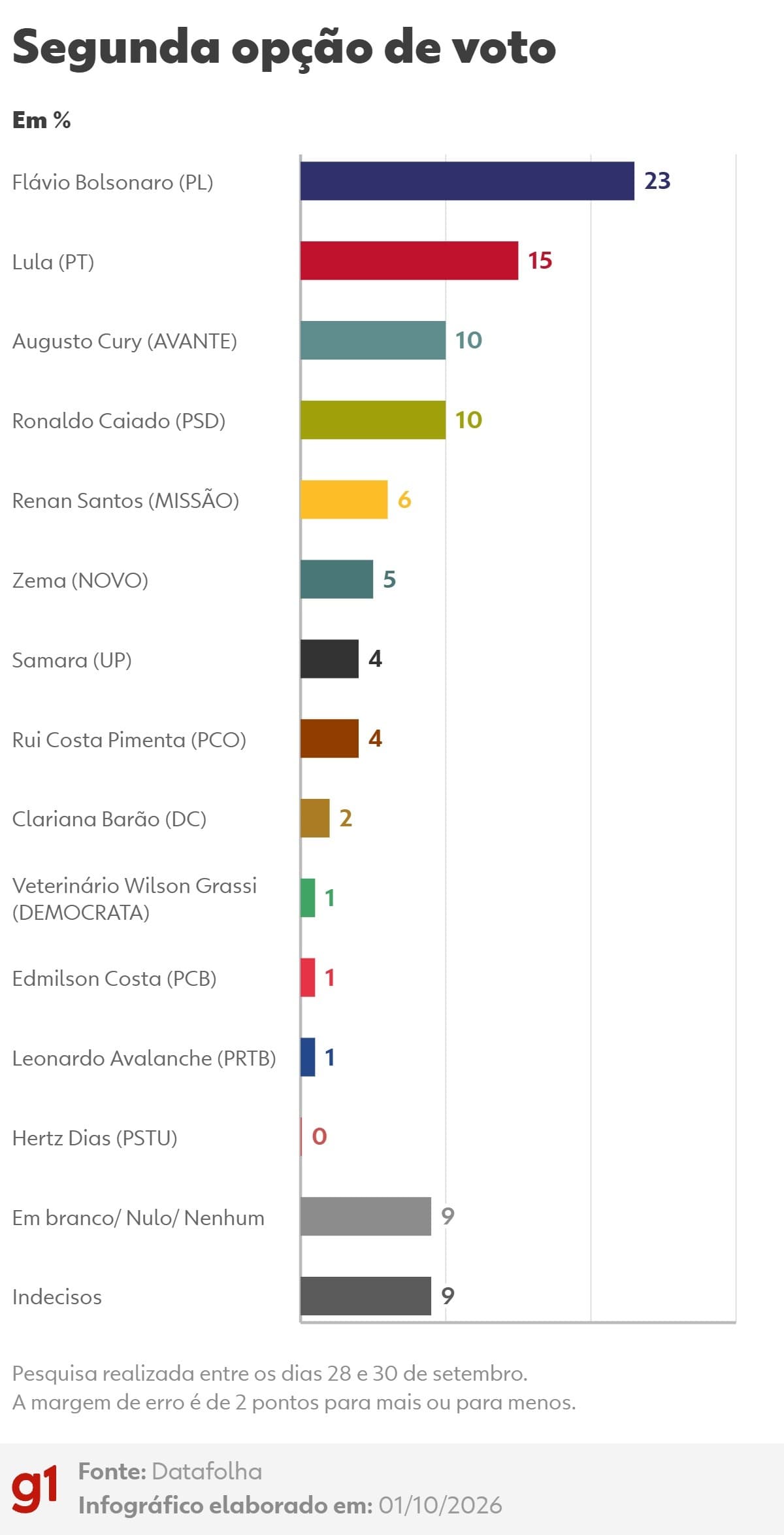 Datafolha: Flávio Bolsonaro é segunda opção de 23% dos eleitores