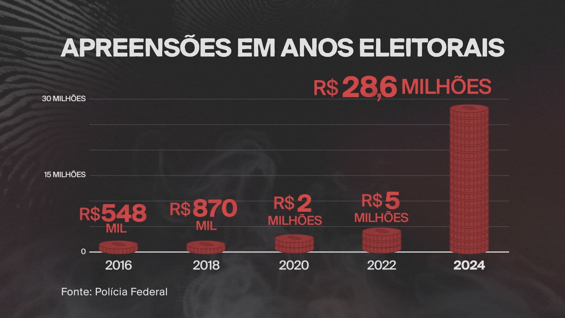 Polícia Federal apreende R$ 43 milhões em dinheiro em 10 anos