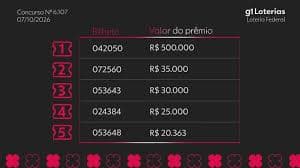Resultado da Loteria Federal de Hoje: Concurso 6107