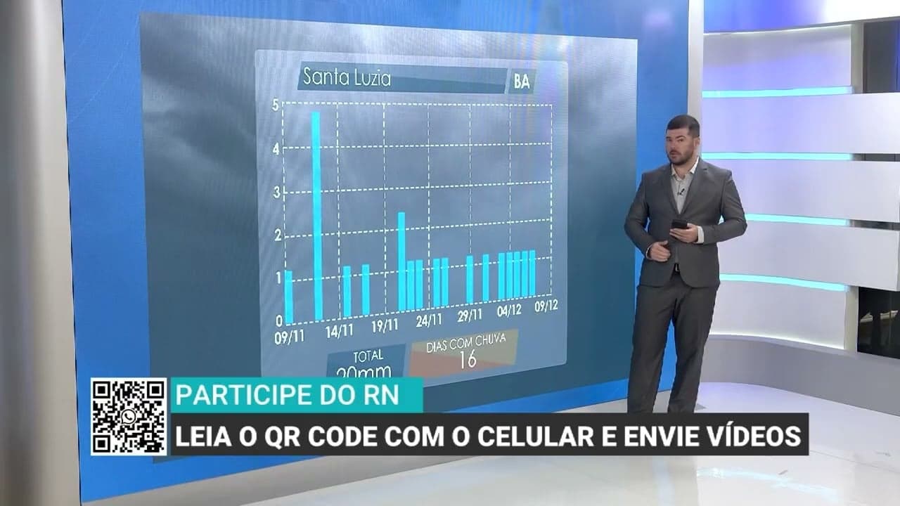 Bahia enfrenta calor intenso e chuvas abaixo da média impactando colheita