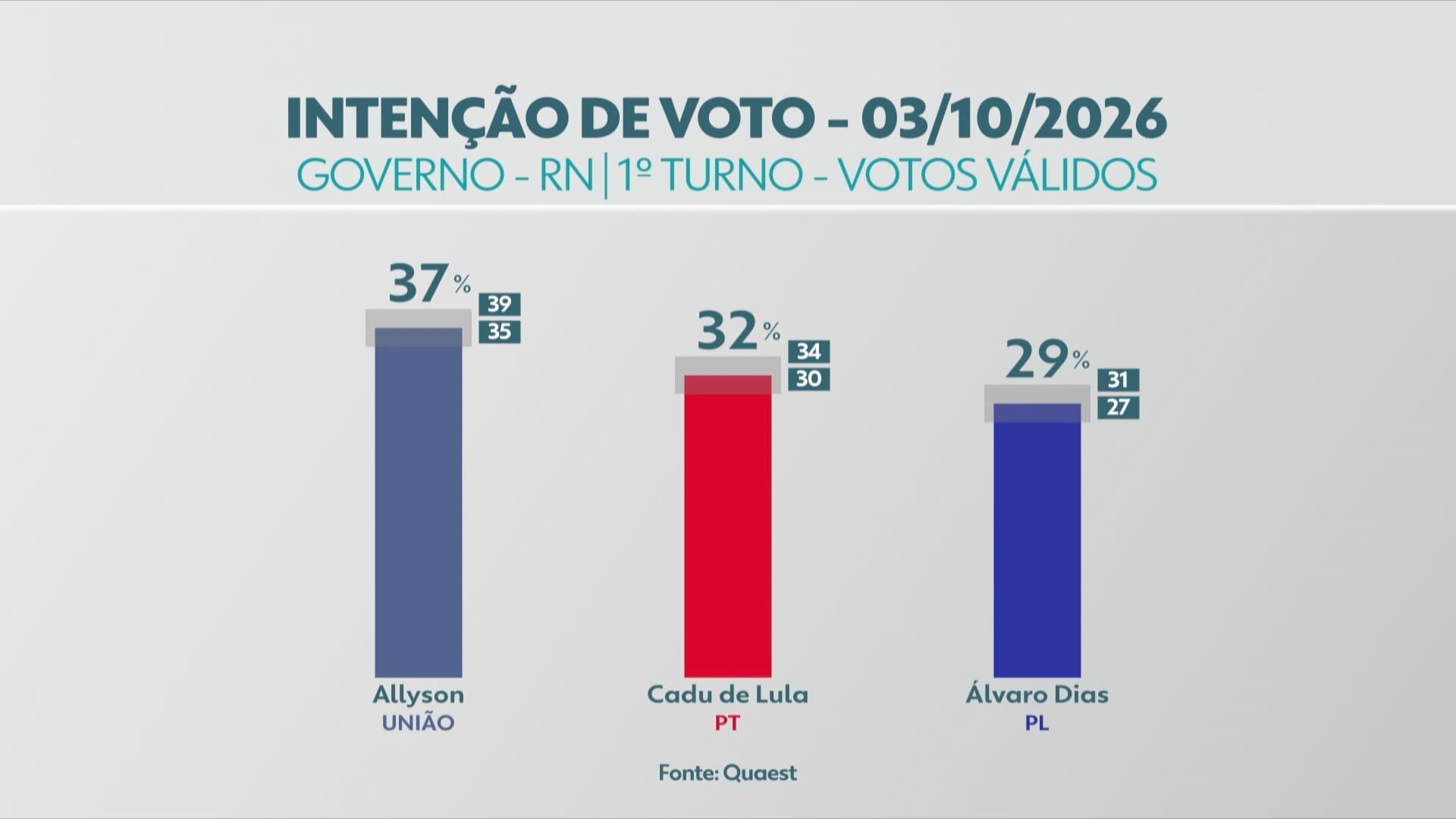 Pesquisa Quaest aponta Allyson e Cadu de Lula para 2º turno no RN