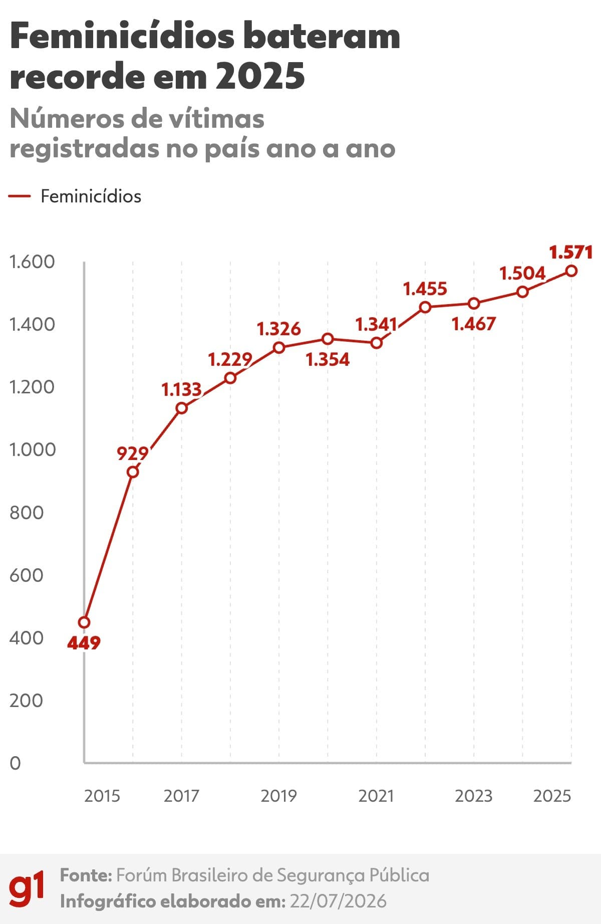 Feminicídios sobem no Brasil enquanto assassinatos caem para mínimo