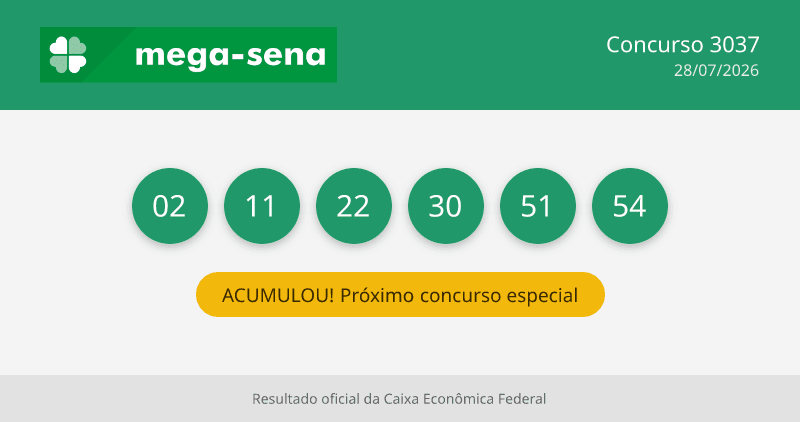 Mega-Sena 3037 Resultado: veja os números sorteados