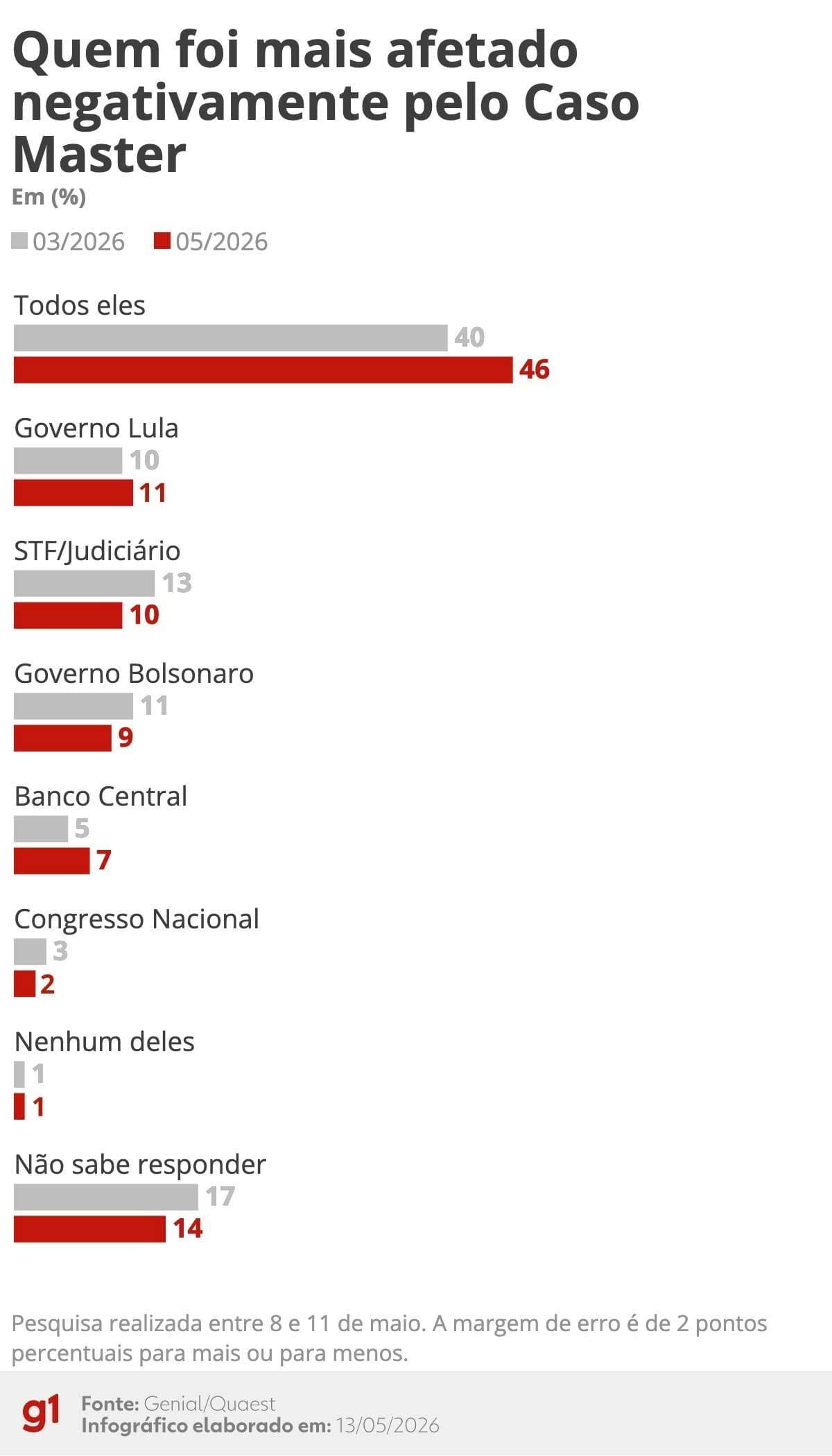 Pesquisa revela que 49% desaprovam governo Lula após escândalo