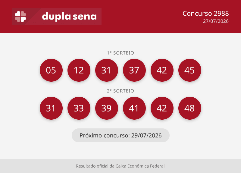Resultado Dupla Sena 2988: confira as dezenas sorteadas desta segunda-feira