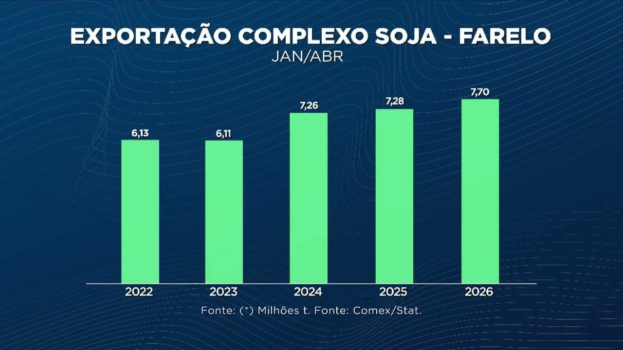 Soja brasileira atinge recorde histórico de exportações em 2026