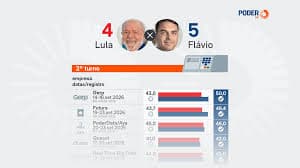Análise das Pesquisas: Lula e Flávio Bolsonaro a Apenas Nove Dias das Eleições
