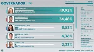 data folha revela cenários para governador no DF