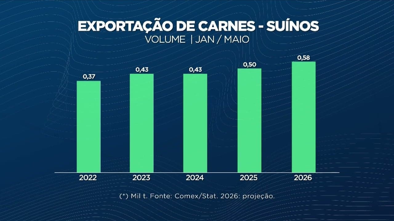 Exportação de carnes brasileiras deve crescer 10% até maio de 2026