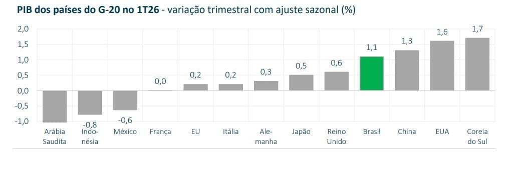 Desaceleração econômica é projetada pela SPE para os próximos trimestres